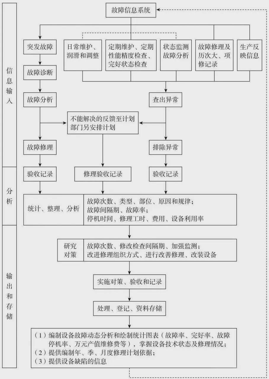 洗涤设备故障管理