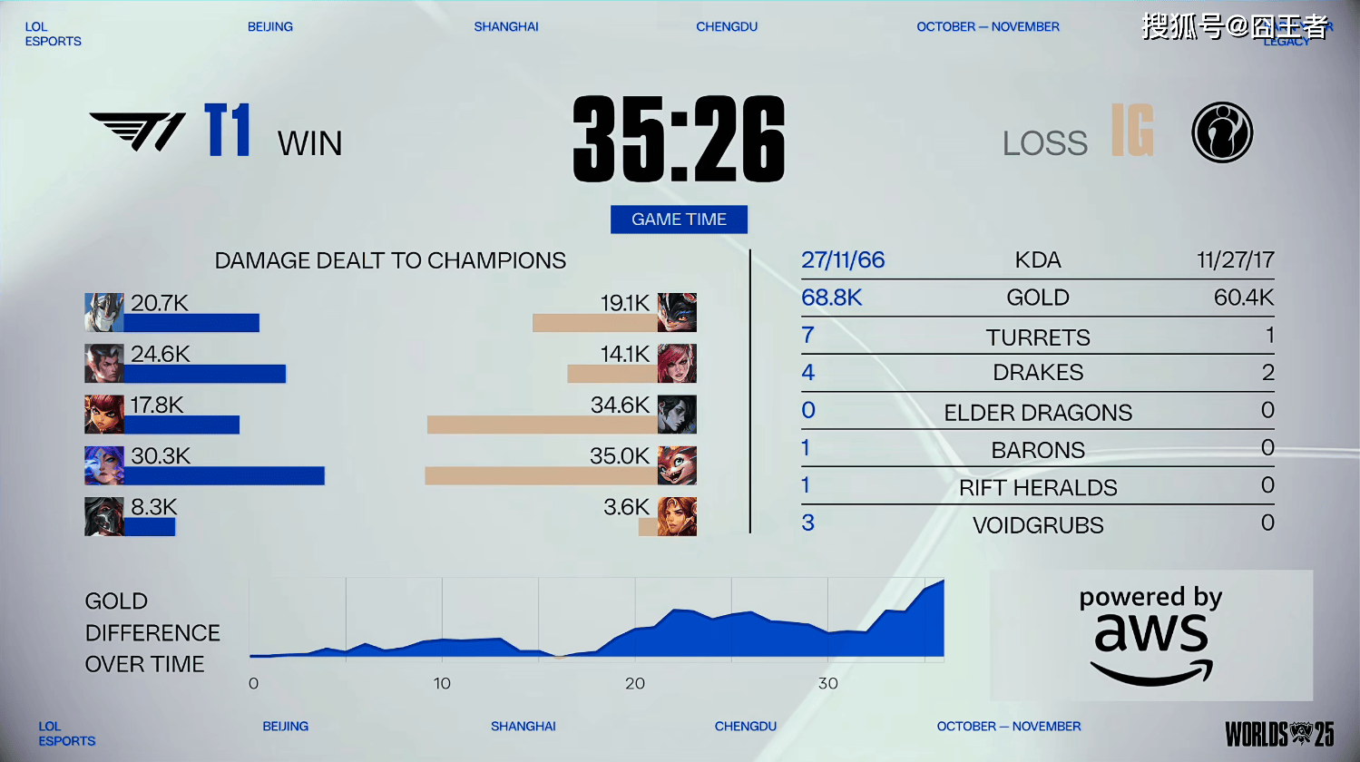 S15全球总决赛入围赛：没有奇迹！T1四局战胜IG，晋级正赛